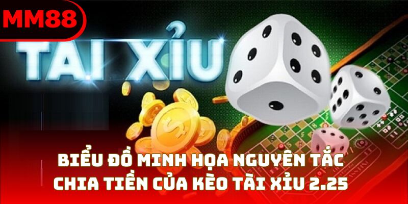 Biểu đồ minh họa nguyên tắc chia tiền của kèo tài xỉu 2.25